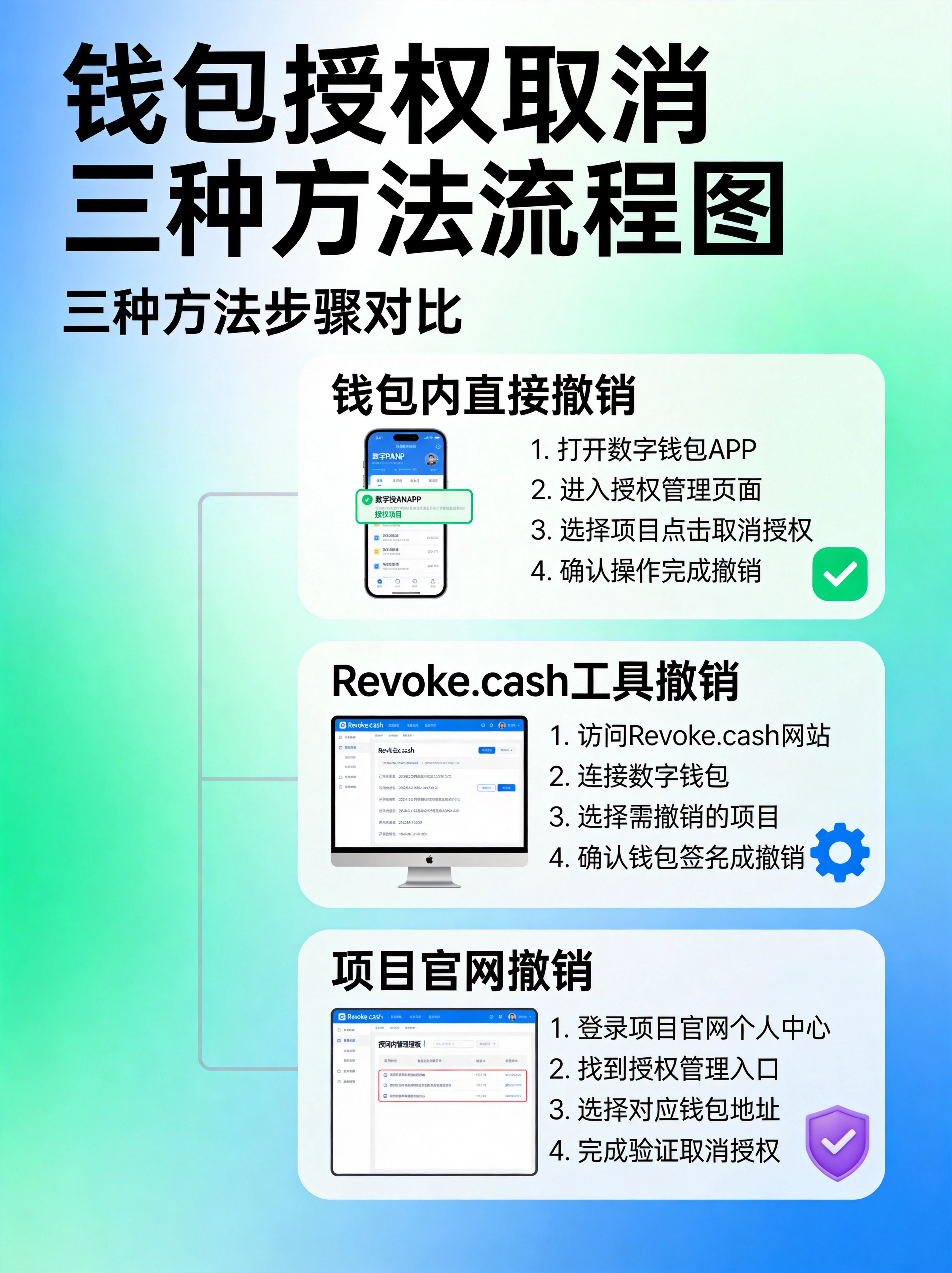 钱包授权安全防护要点图，看清权限范围、限额授权、定期清理、不连陌生DApp四大安全措施展示