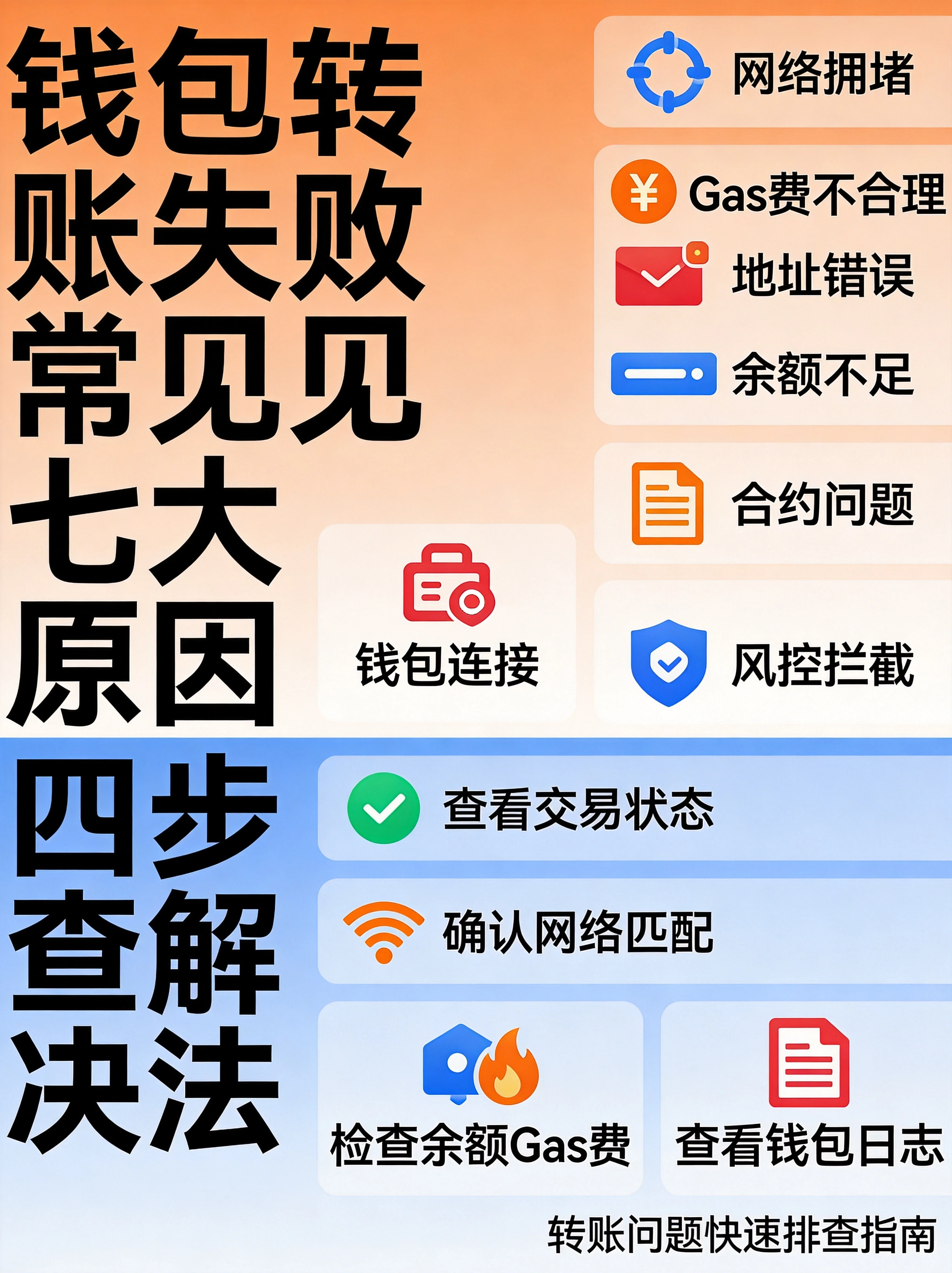  钱包转账失败常见原因与四步排查图，展示网络拥堵、Gas费不合理、地址错误、余额不足、合约问题、钱包连接、风控拦截七大原因，以及查看交易状态、确认网络匹配、检查余额Gas费、查看钱包日志四步排查