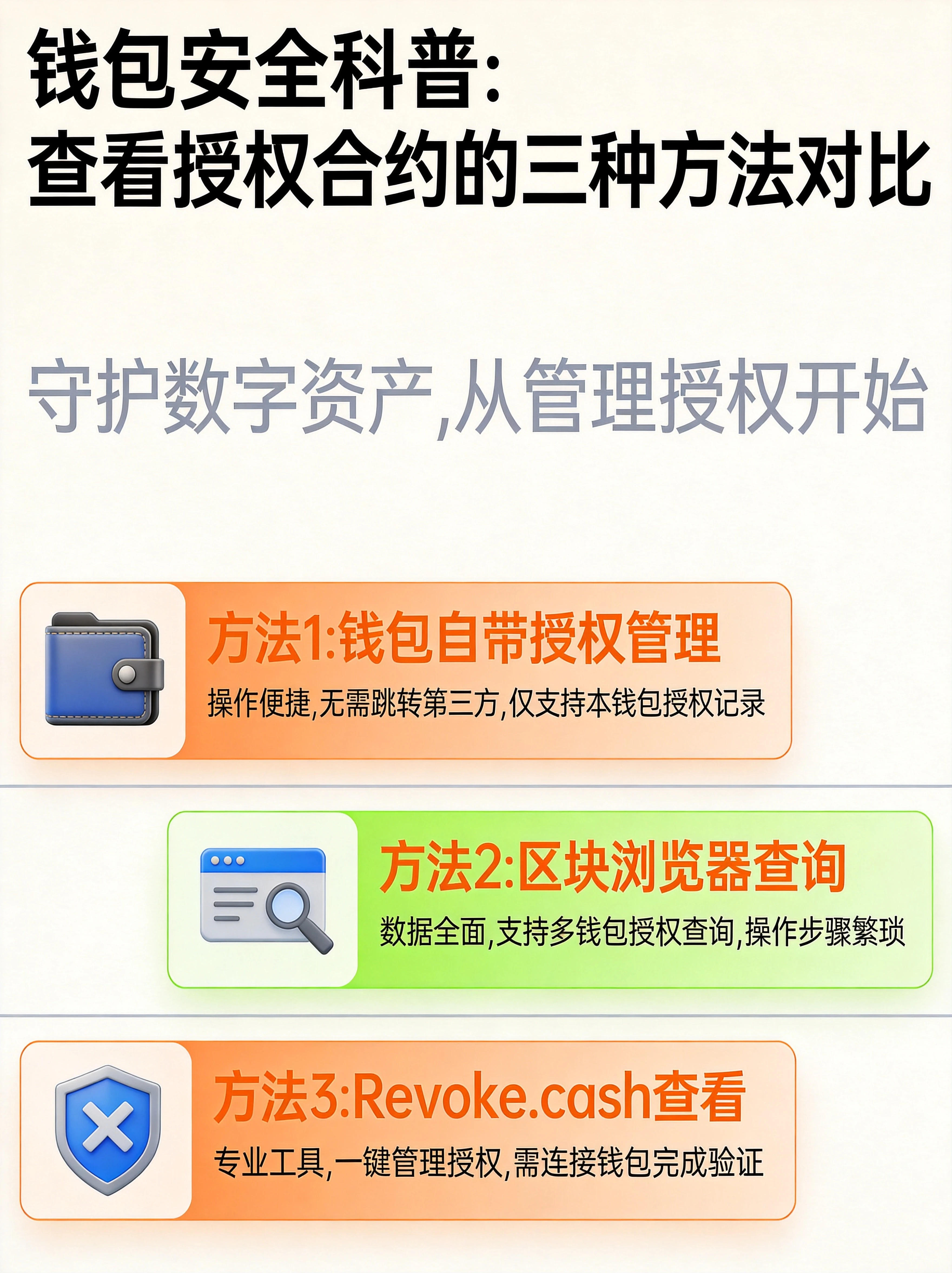 三种查询授权合约的方法对比图，直观展示不同方式的操作入口和特点，帮助读者快速选择适合自己的查询路径。