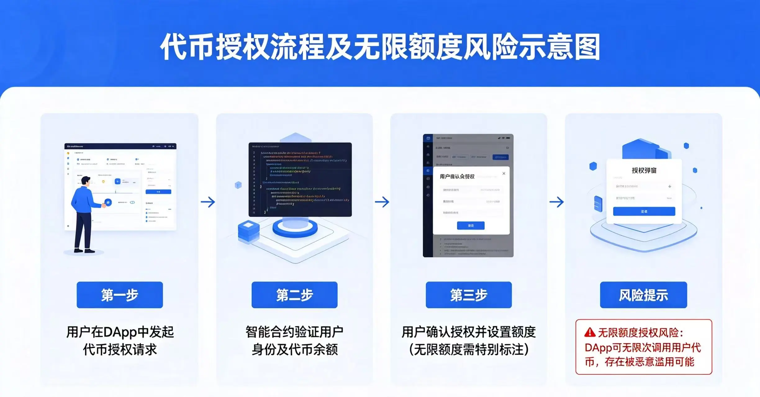代币授权流程示意图，展示无限额度授权的风险