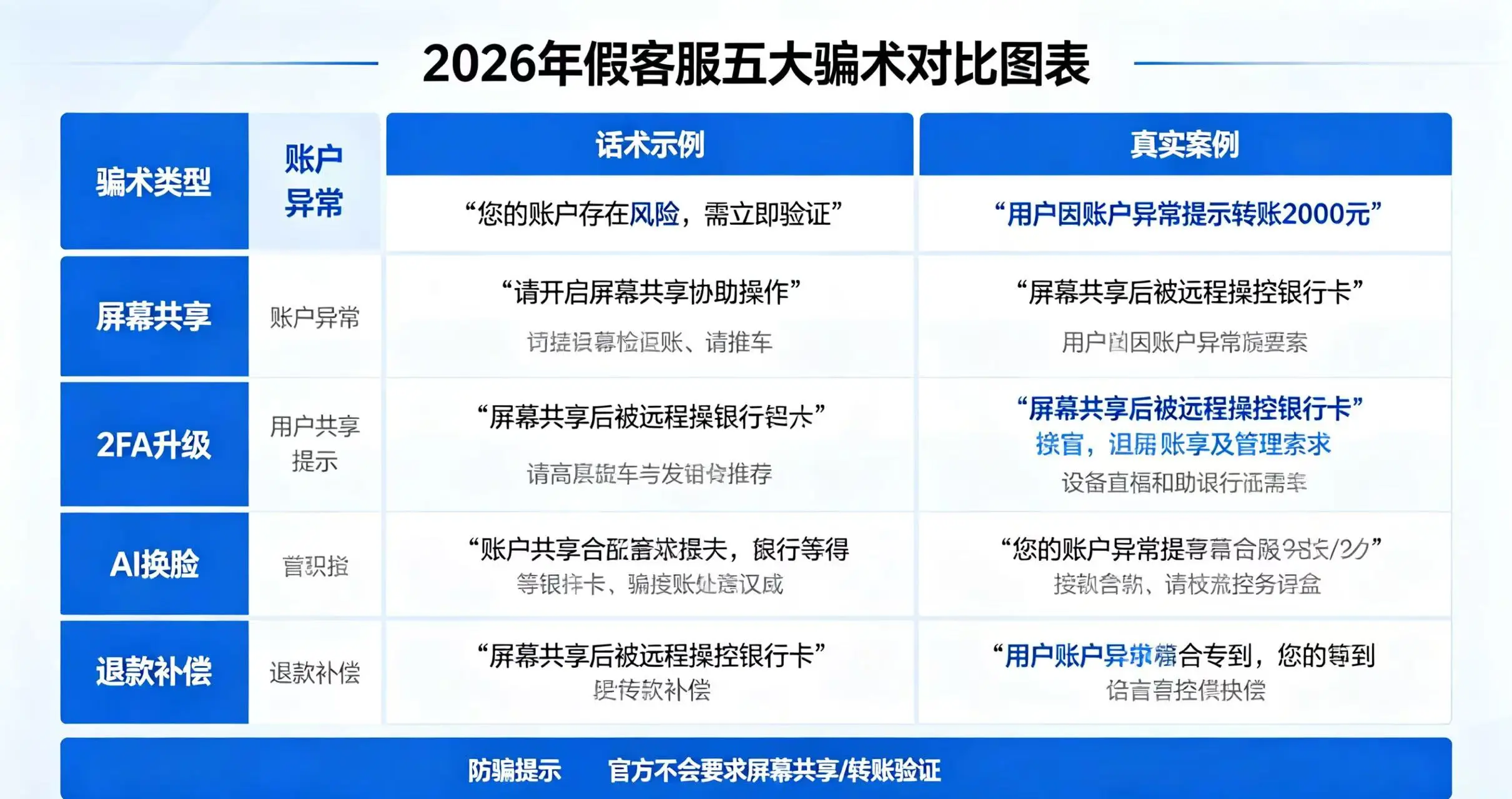 假客服五大骗术,展示账户异常、屏幕共享等五种骗术的话术和真实案例 假客服五大骗术,展示账户异常、屏幕共享等五种骗术的话术和真实案例