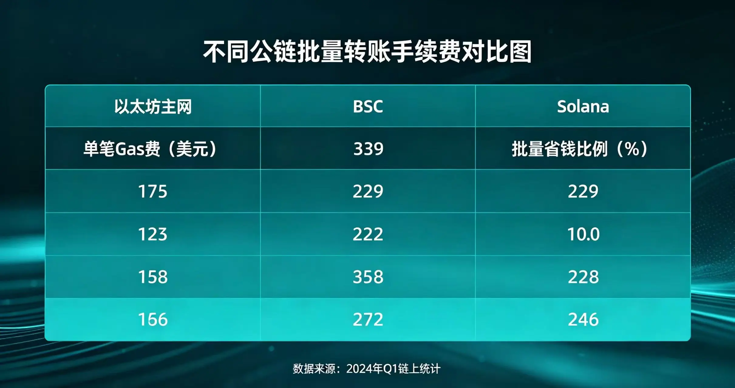 多链批量转账手续费对比，呈现各公链单笔 Gas 费和批量省钱比例