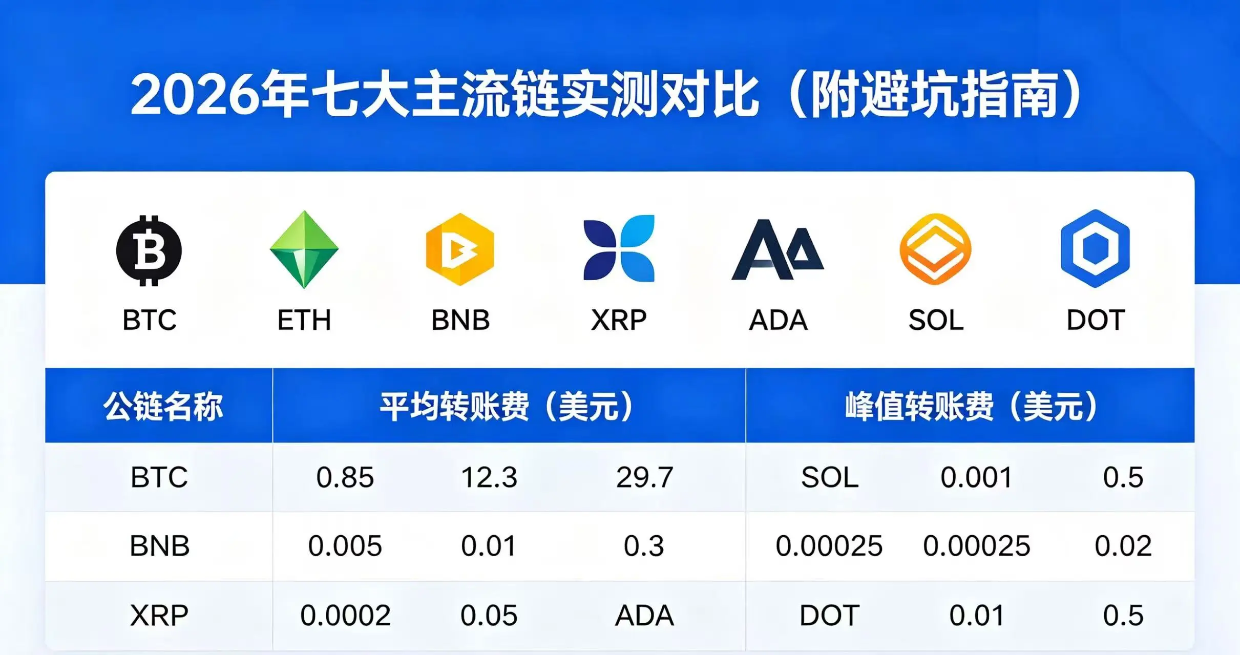 小额转账用什么网络最便宜？