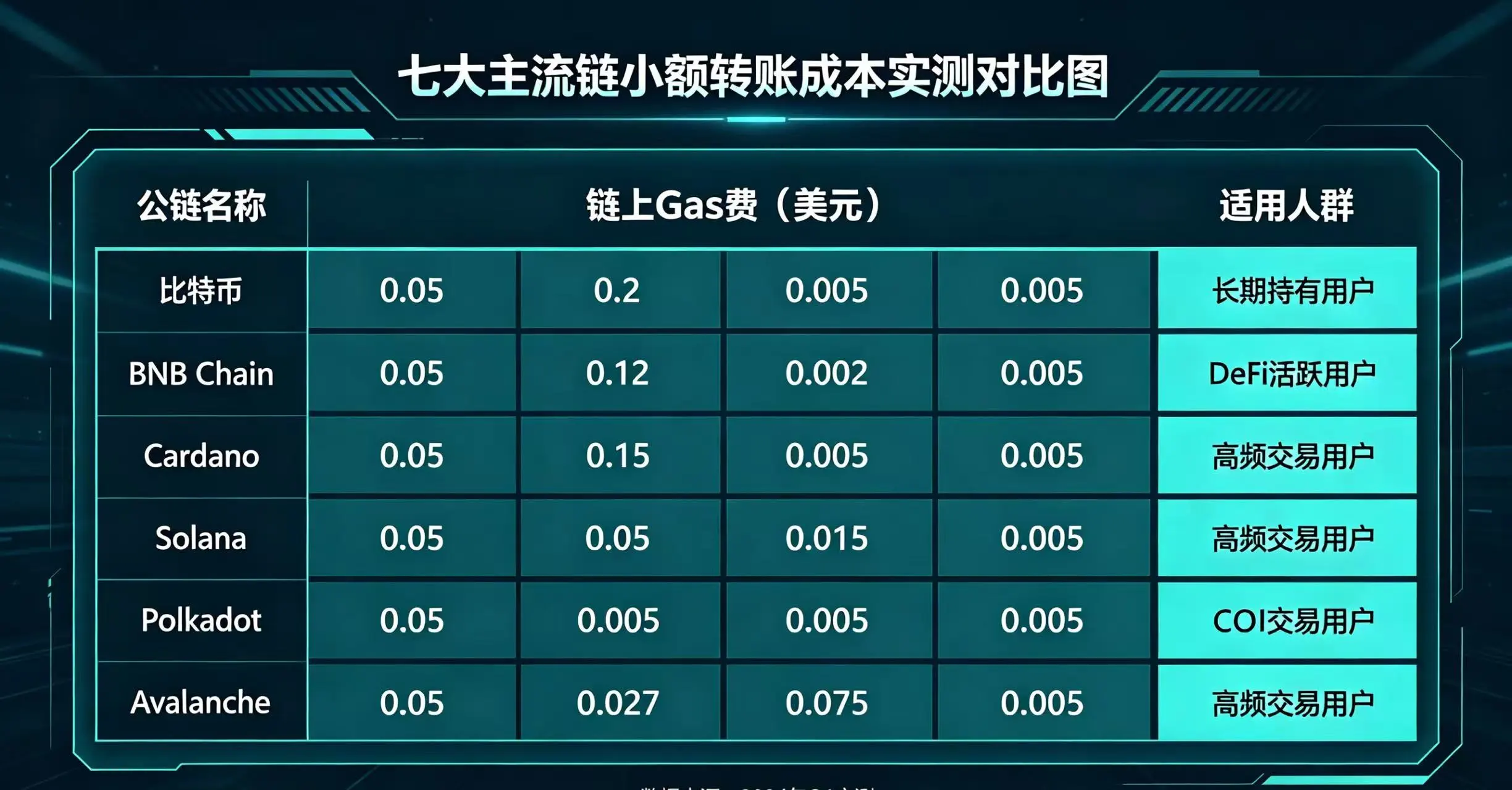 七大主流链小额转账成本对比，呈现各公链 Gas 费和适用人群