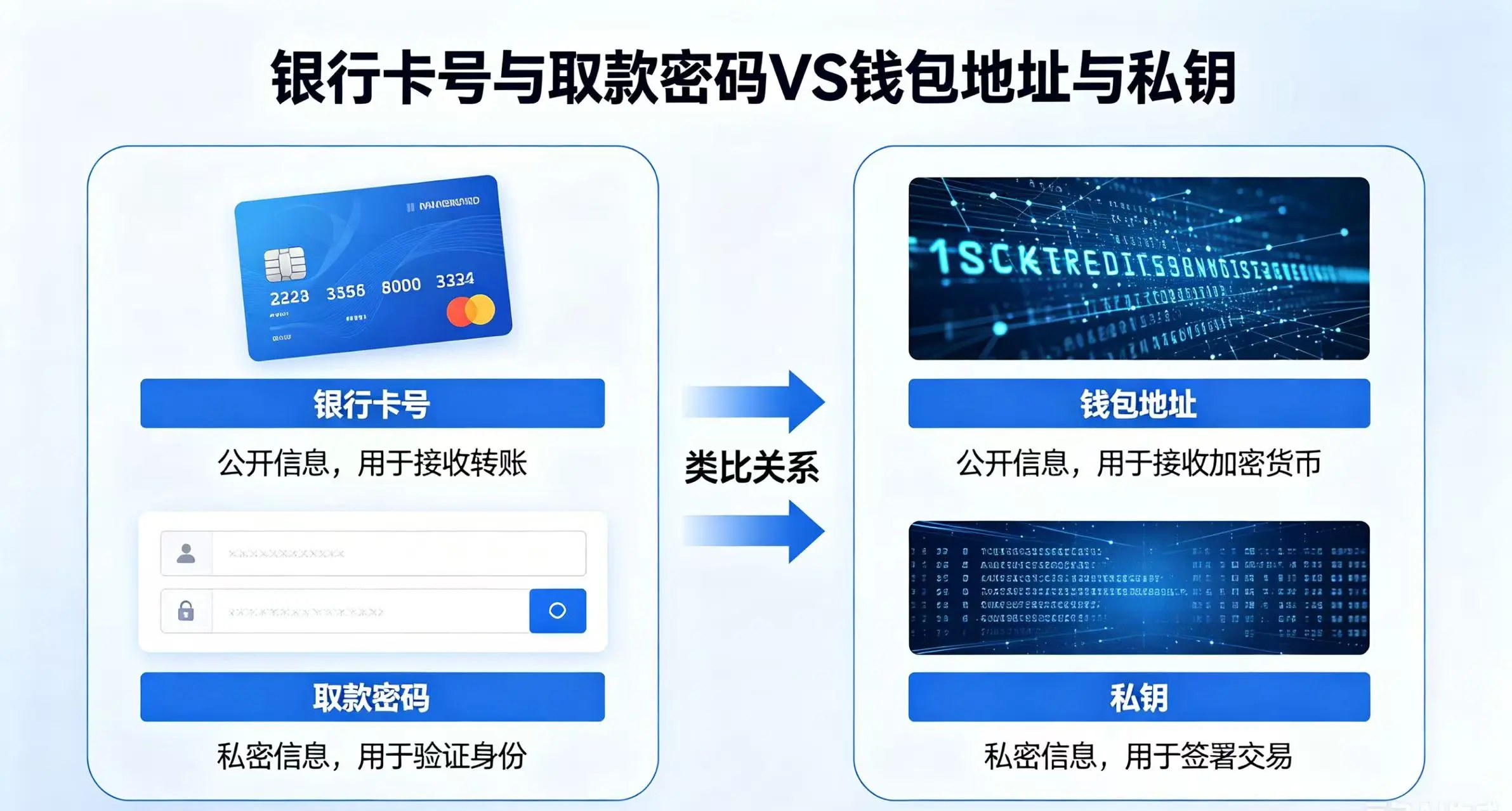 银行卡号和取款密码对比，类比钱包地址和私钥
