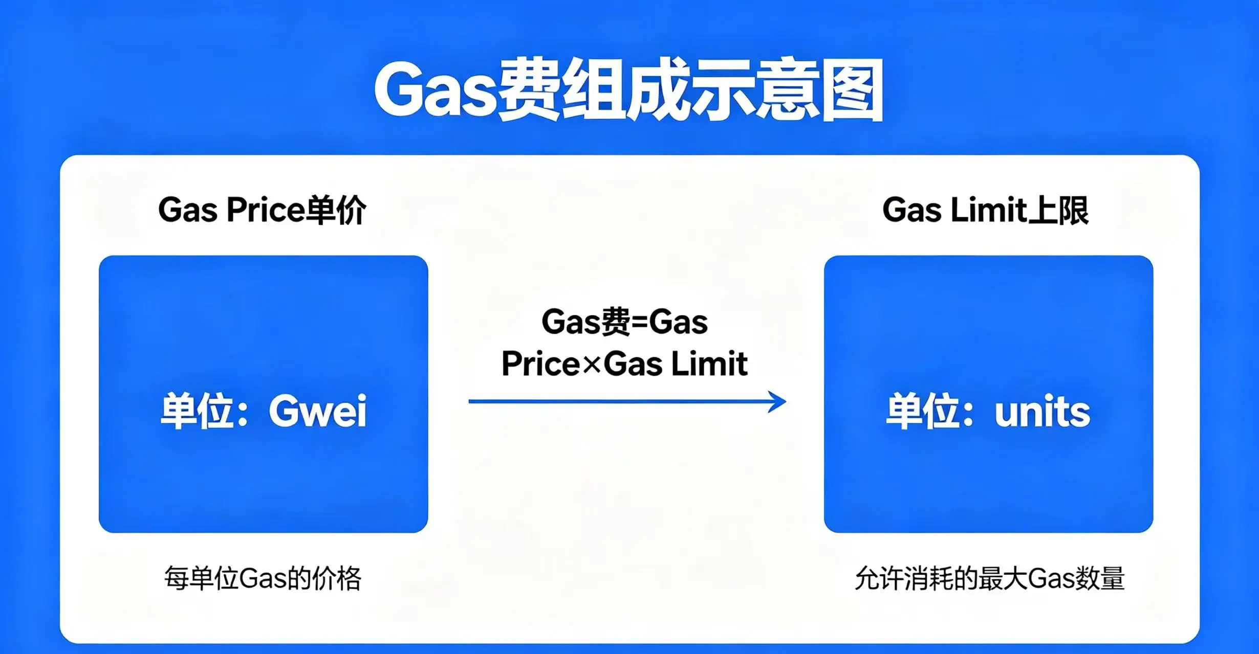 Gas 费组成示意图,清晰展示 Gas Price 单价和 Gas Limit 上限的区别 Gas 费组成示意图,清晰展示 Gas Price 单价和 Gas Limit 上限的区别