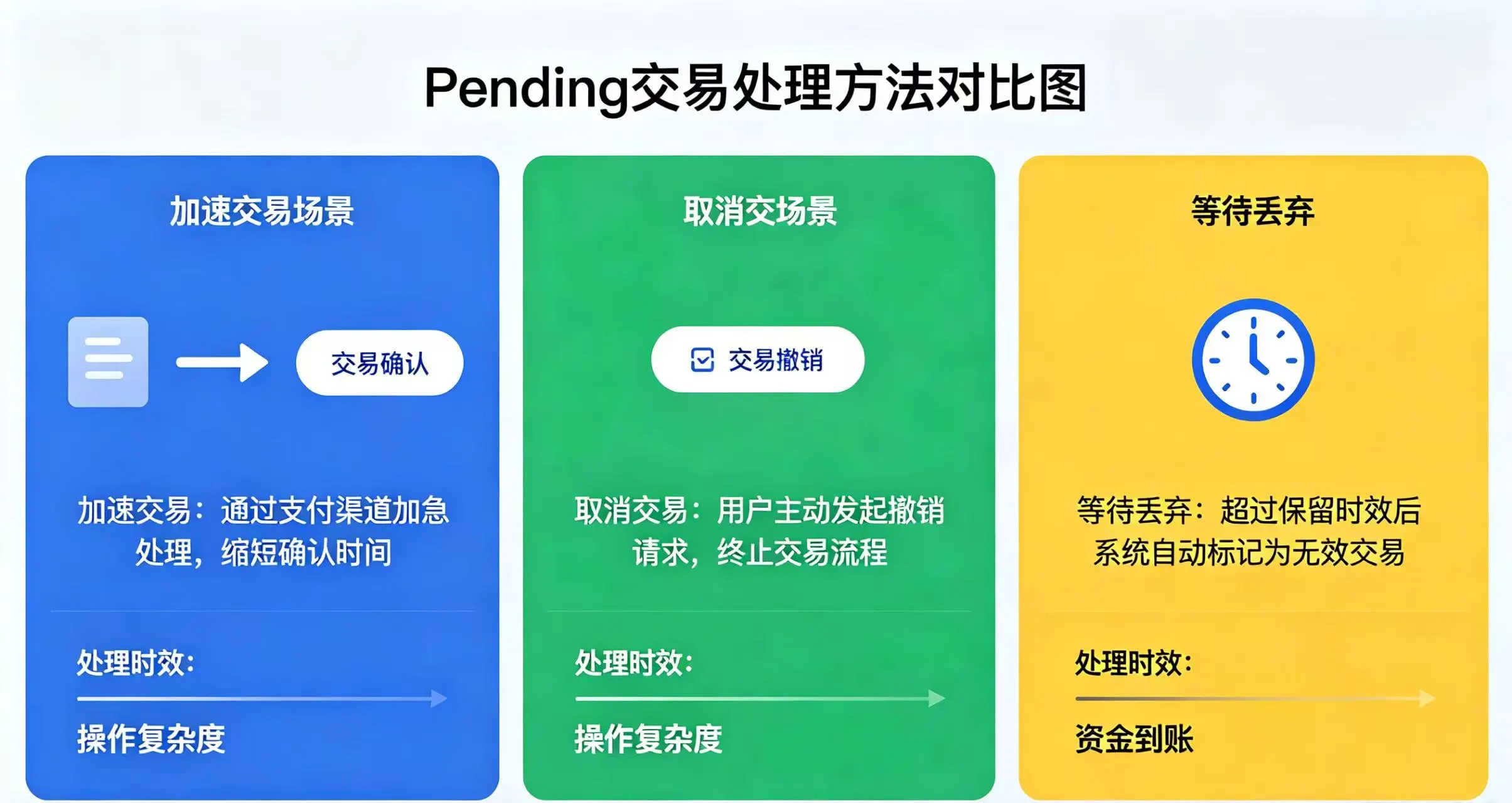 Pending 交易处理方法对比图,直观展示加速交易、取消交易、等待丢弃三种解决方案 Pending 交易处理方法对比图,直观展示加速交易、取消交易、等待丢弃三种解决方案