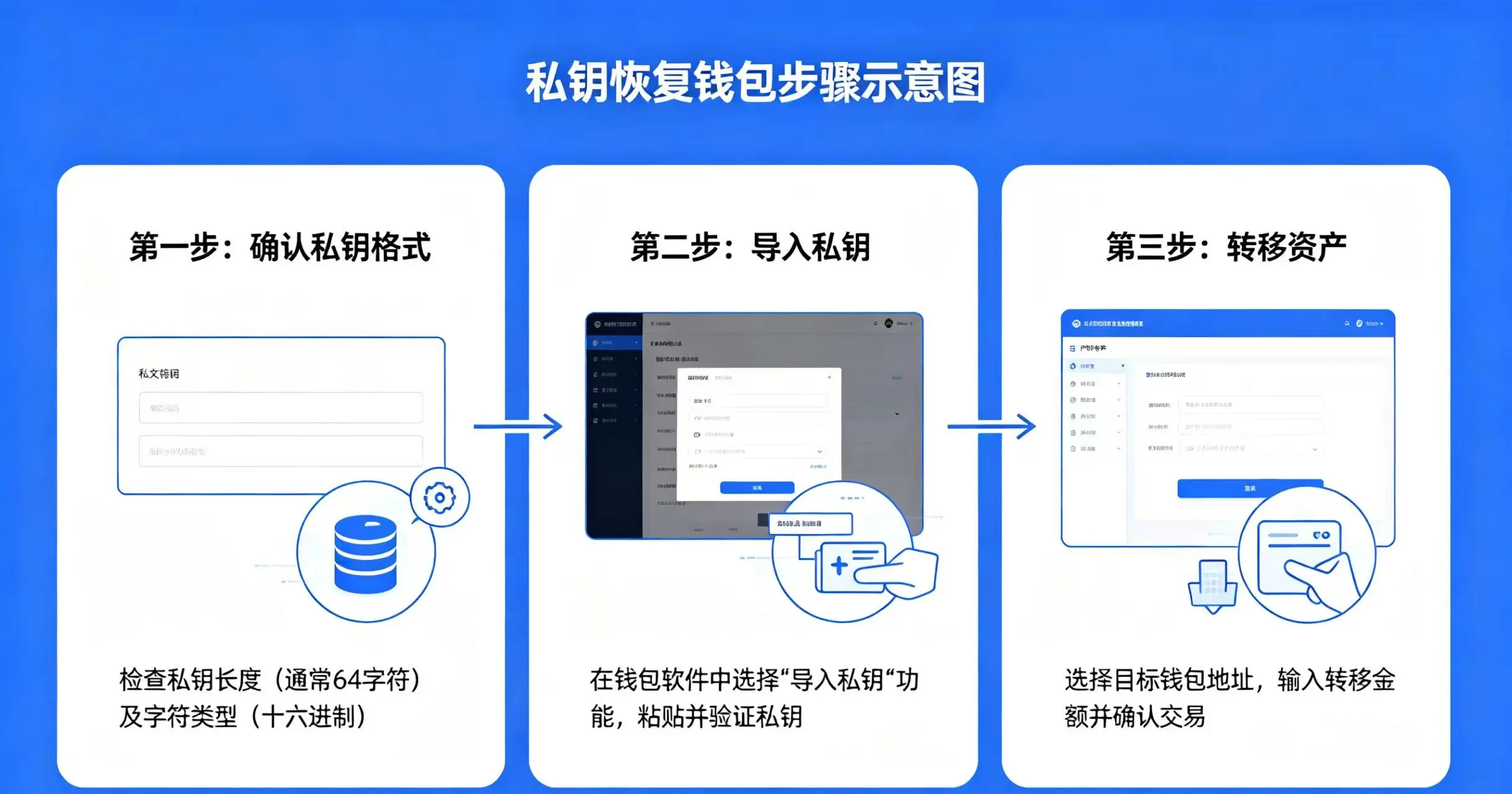 私钥恢复钱包步骤示意图，直观呈现确认私钥格式、导入私钥、转移资产的完整流程