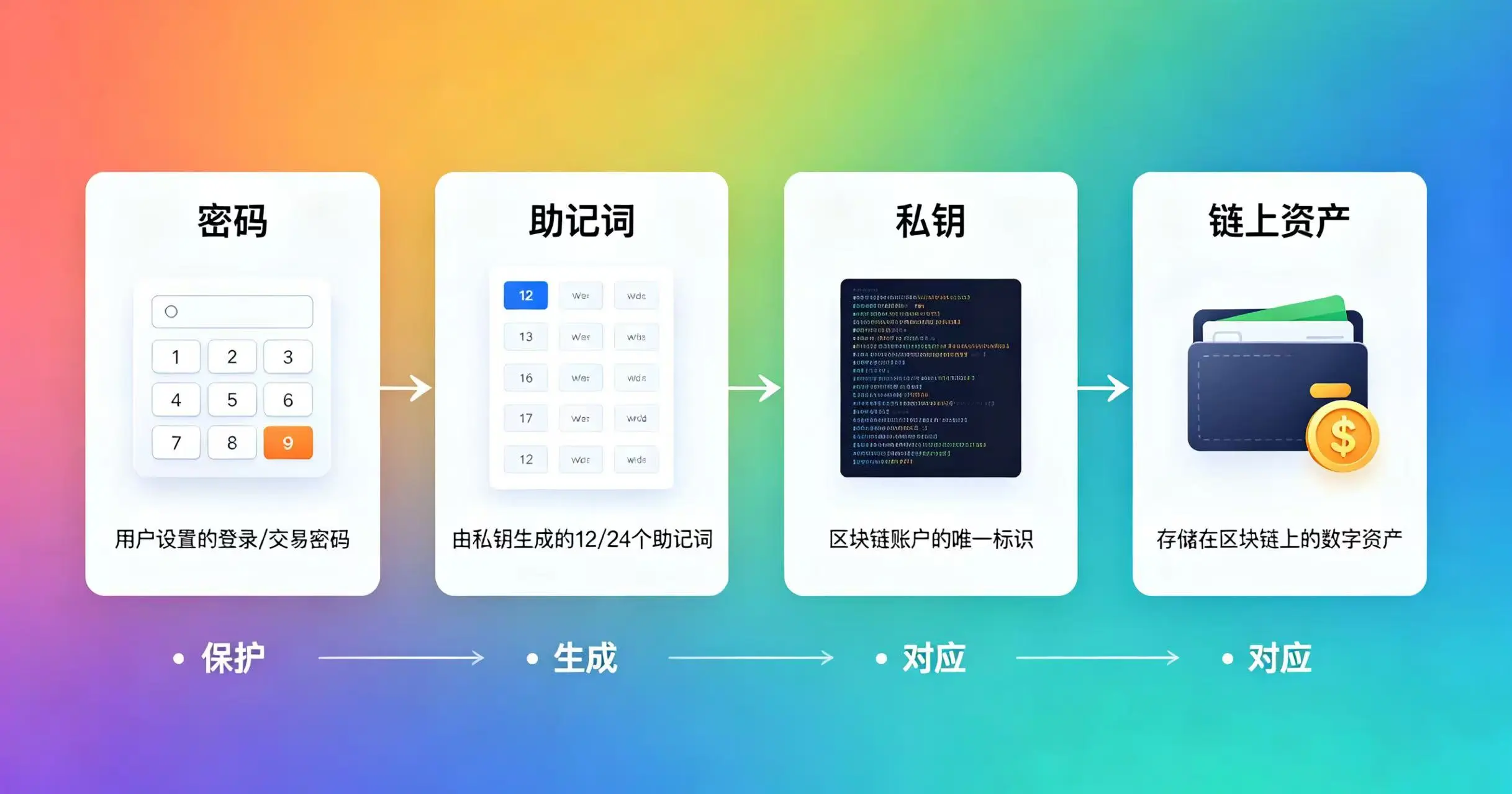 钱包密码与助记词关系示意图，清晰呈现密码、助记词、私钥和链上资产的关联。