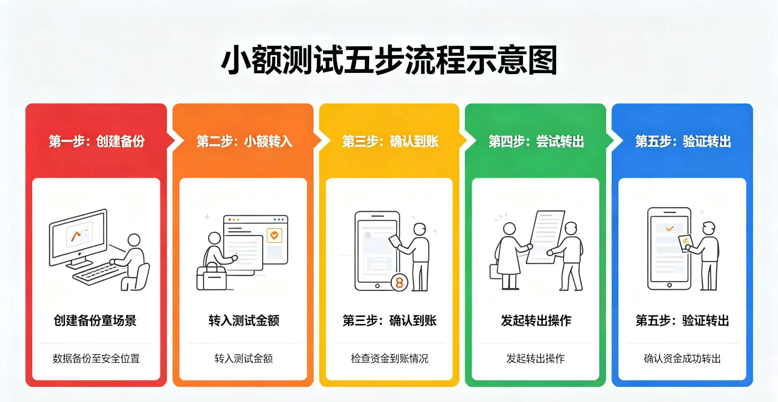 小额测试五步流程示意图，展示创建备份、小额转入、确认到账、尝试转出和验证转出的步骤。