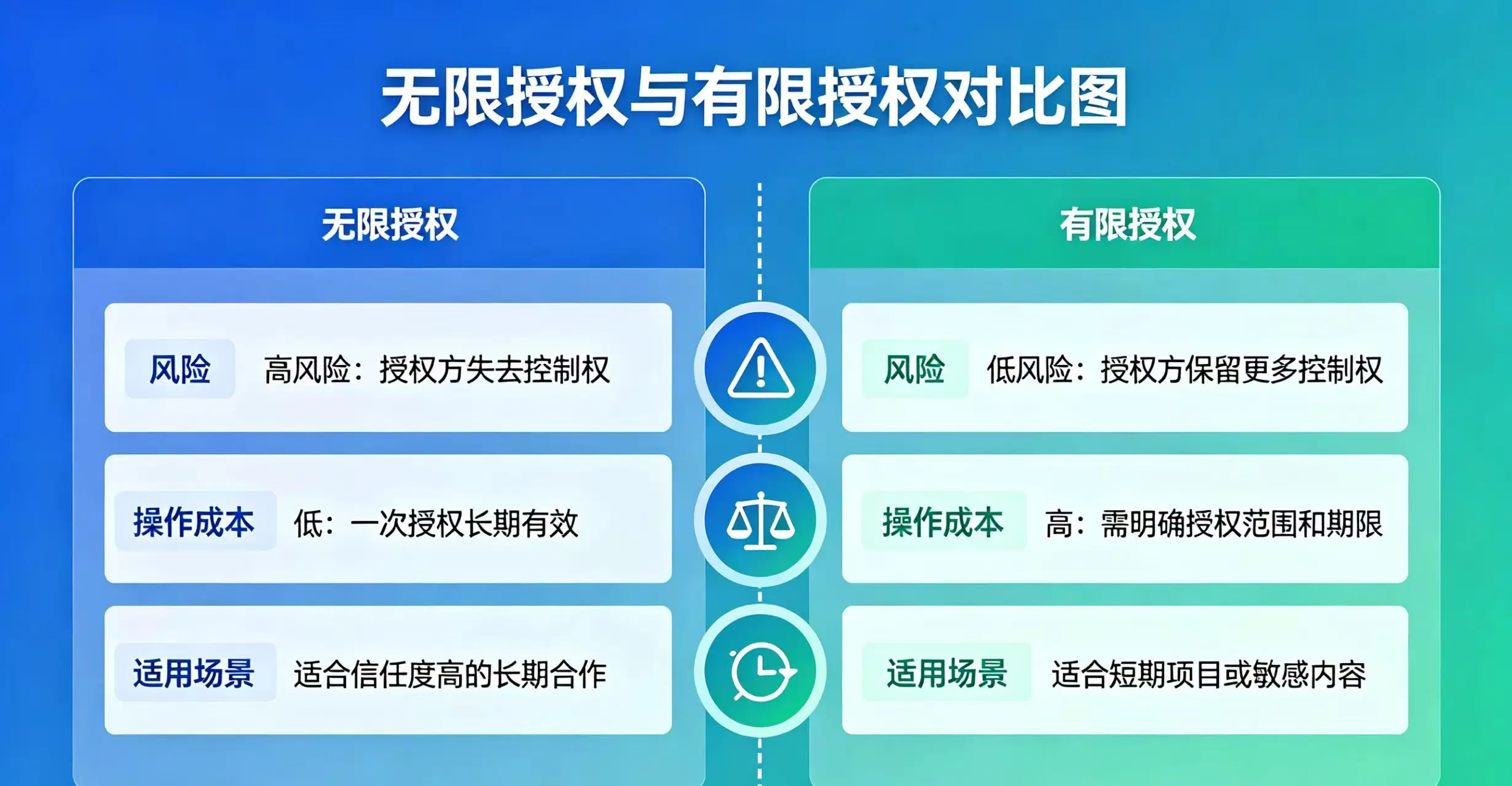 无限授权与有限授权对比图，清晰呈现两者在风险、操作成本和适用场景上的区别。