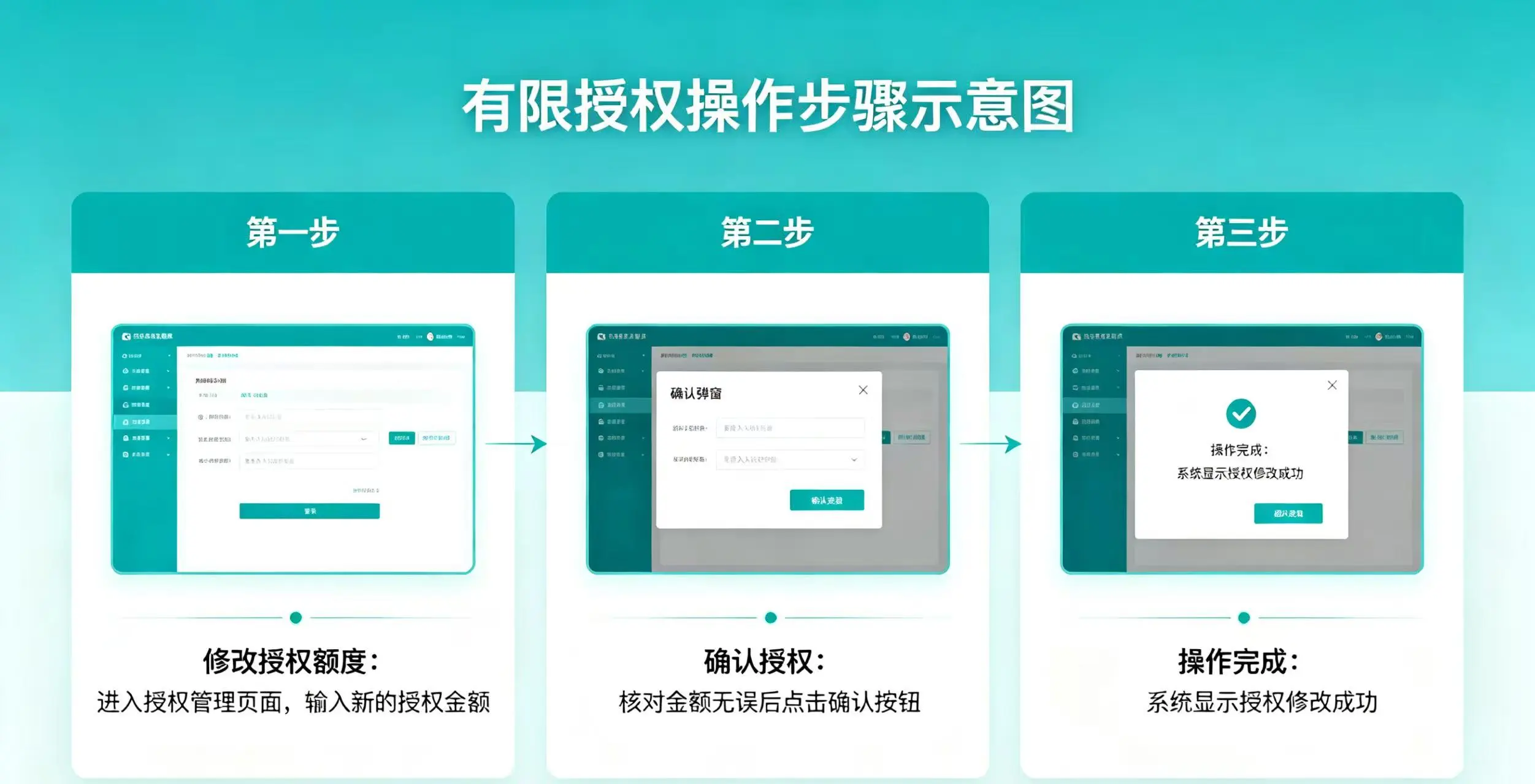 有限授权操作步骤示意图，展示修改授权额度、确认授权的流程。
