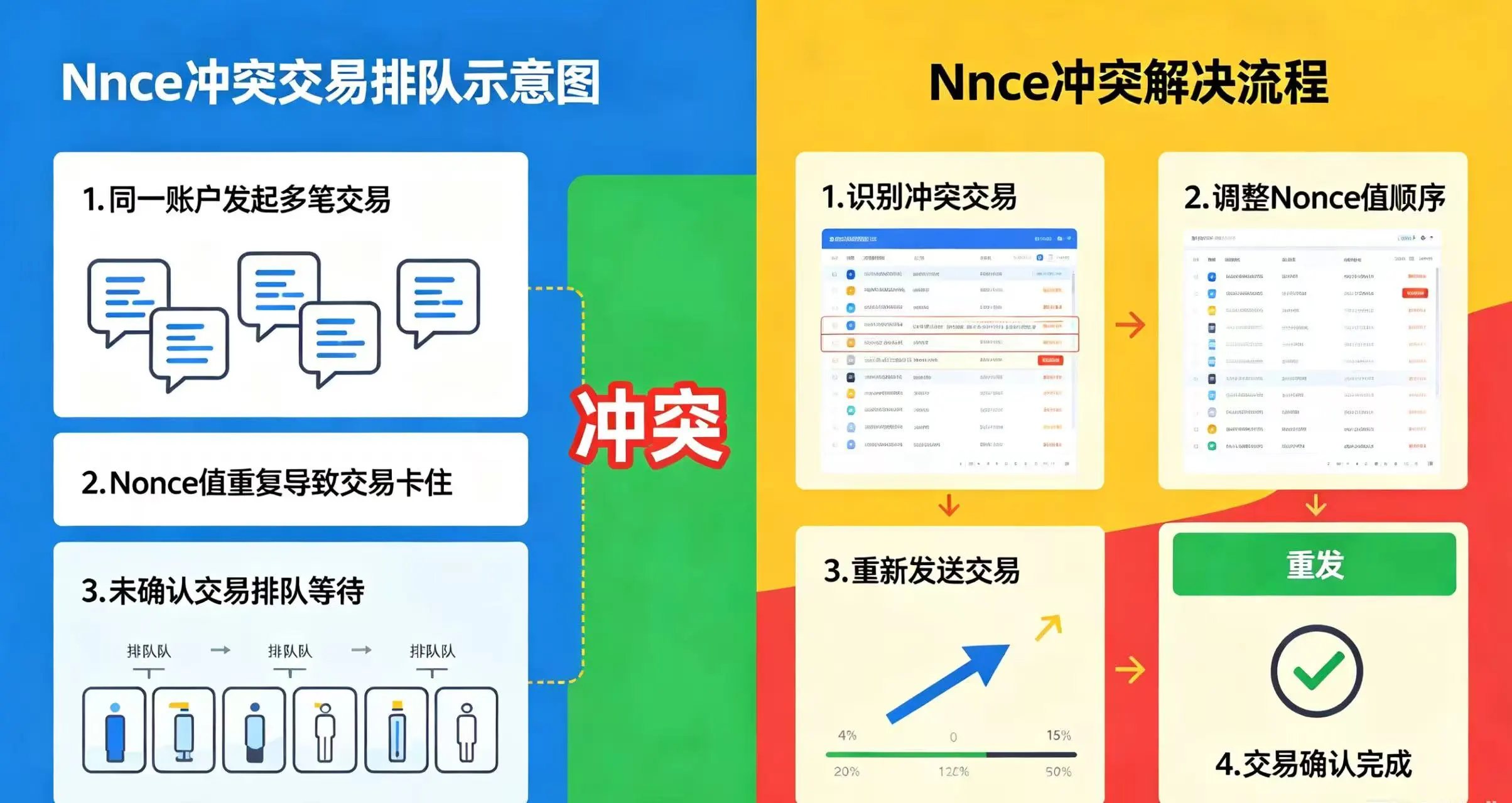Nonce 冲突导致交易排队及解决办法示意图