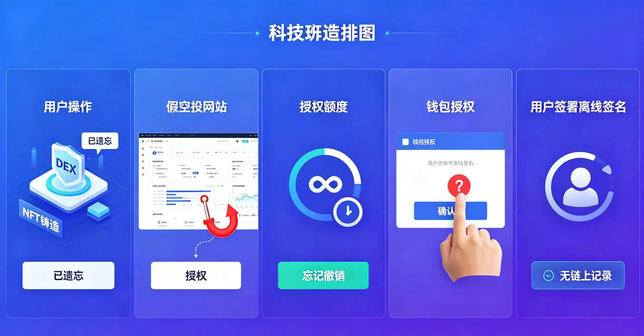  画面分五部分展示了未知合约的五个来源