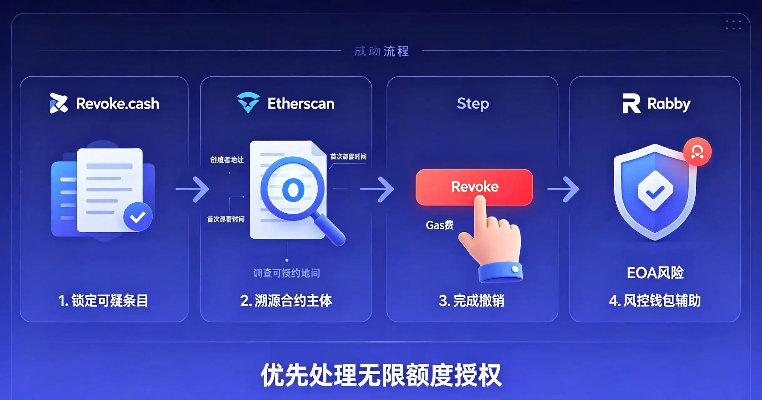 四步流程图