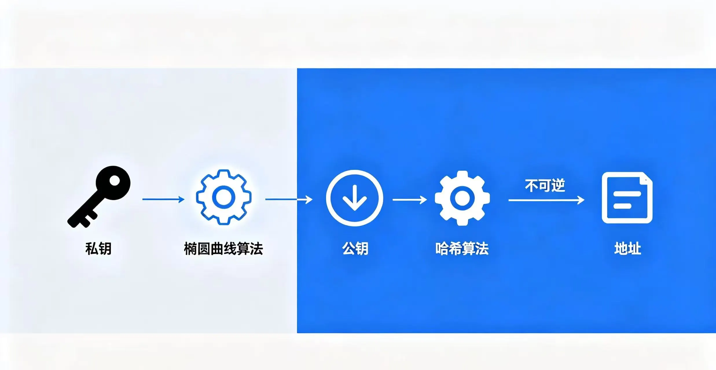 地址生成过程示意图，展示了私钥通过单向不可逆的数学算法生成公钥，最终生成地址的过程。