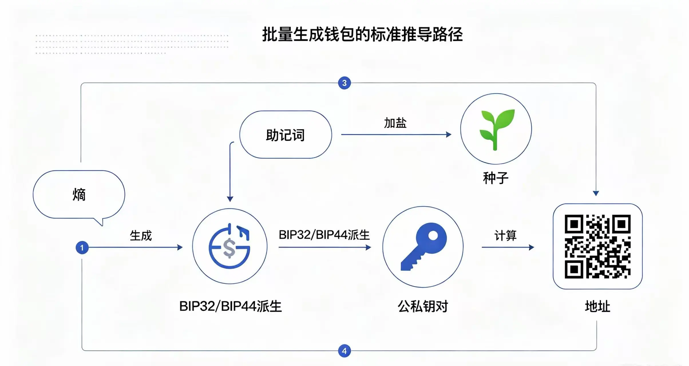 钱包生成标准路径示意图 钱包生成标准路径示意图