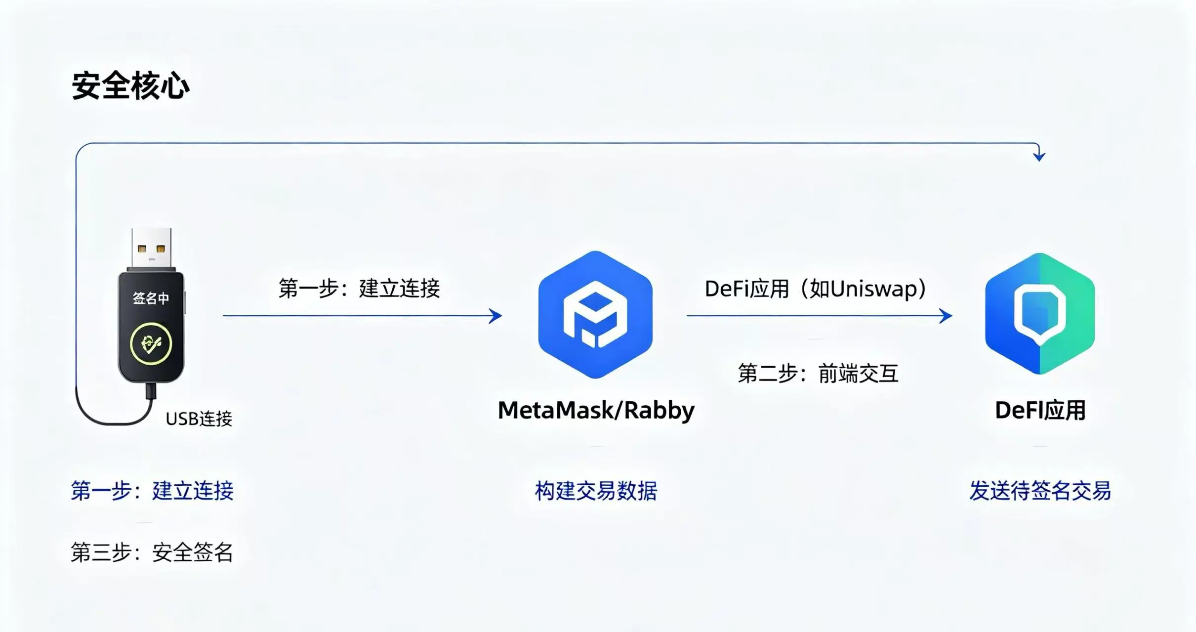 硬件钱包 DeFi 连接流程示意图 硬件钱包 DeFi 连接流程示意图