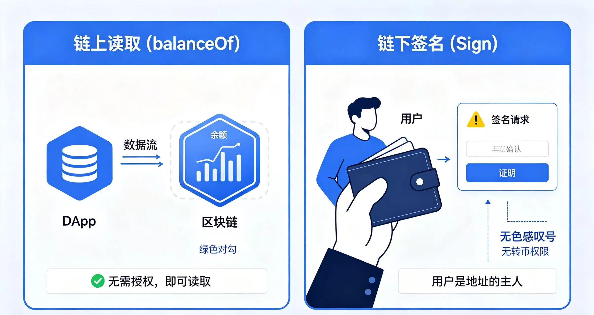 链上读取与链下签名区别示意图