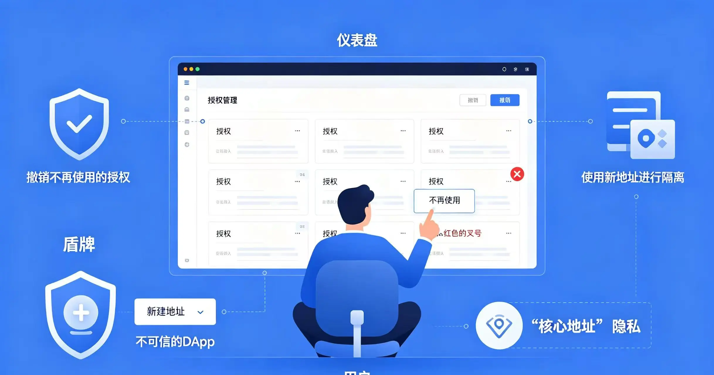 授权与隐私管理示意图