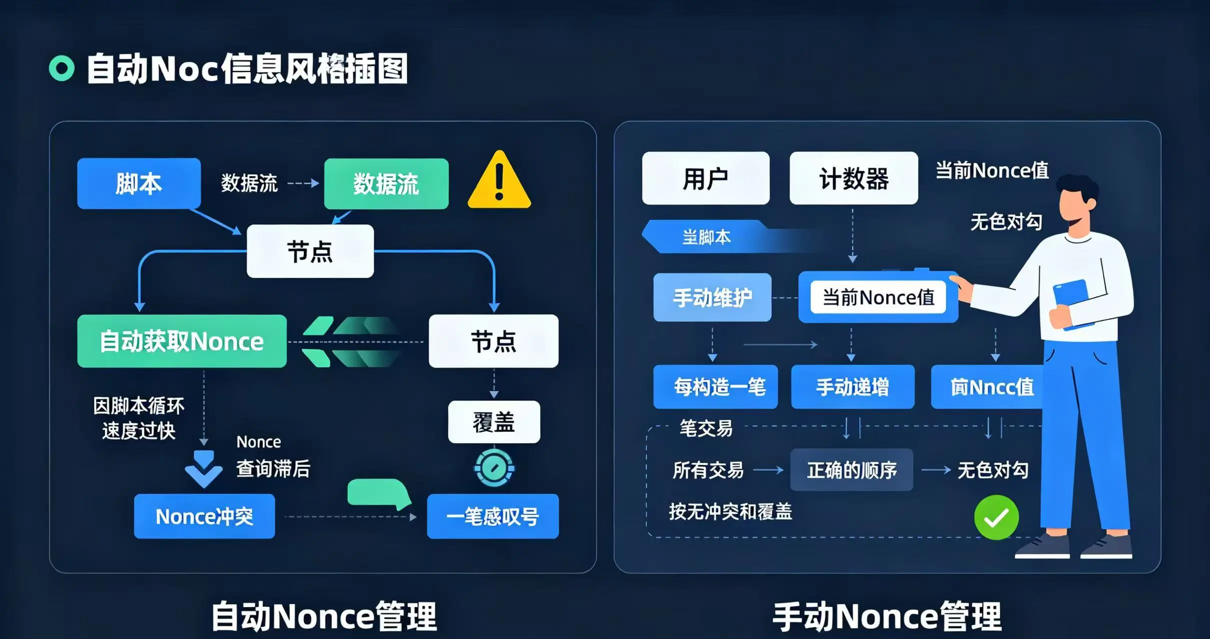 自动与手动 Nonce 管理对比图 自动与手动 Nonce 管理对比图