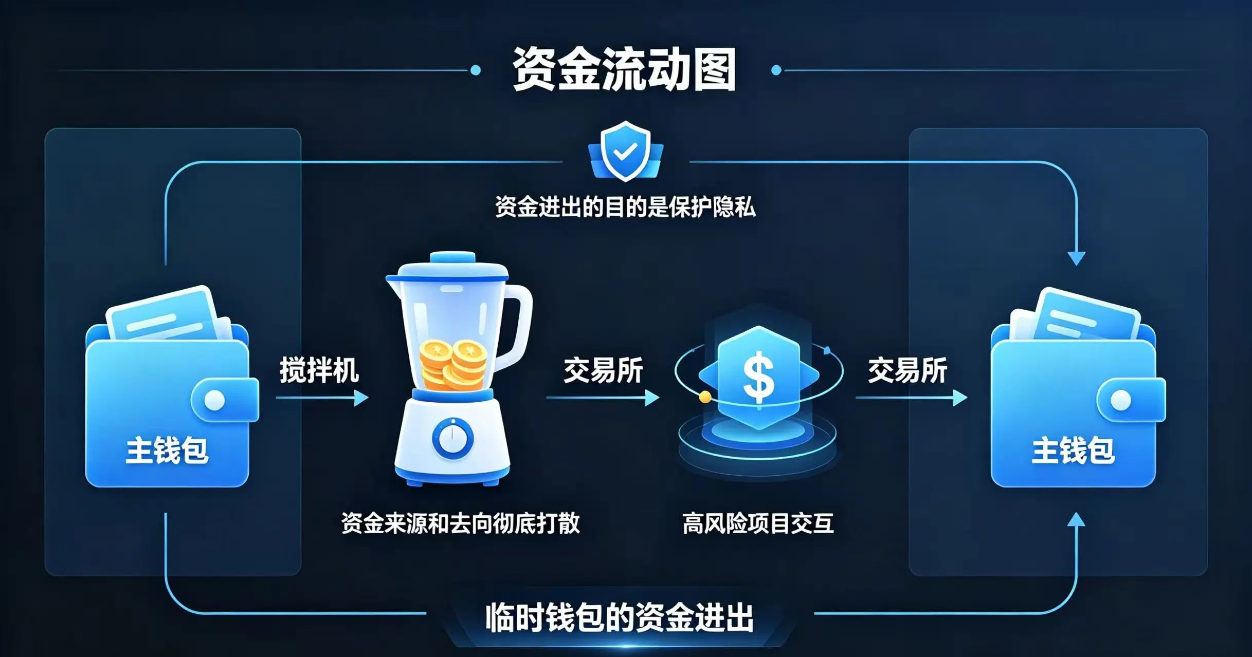 临时钱包资金进出图 临时钱包资金进出图