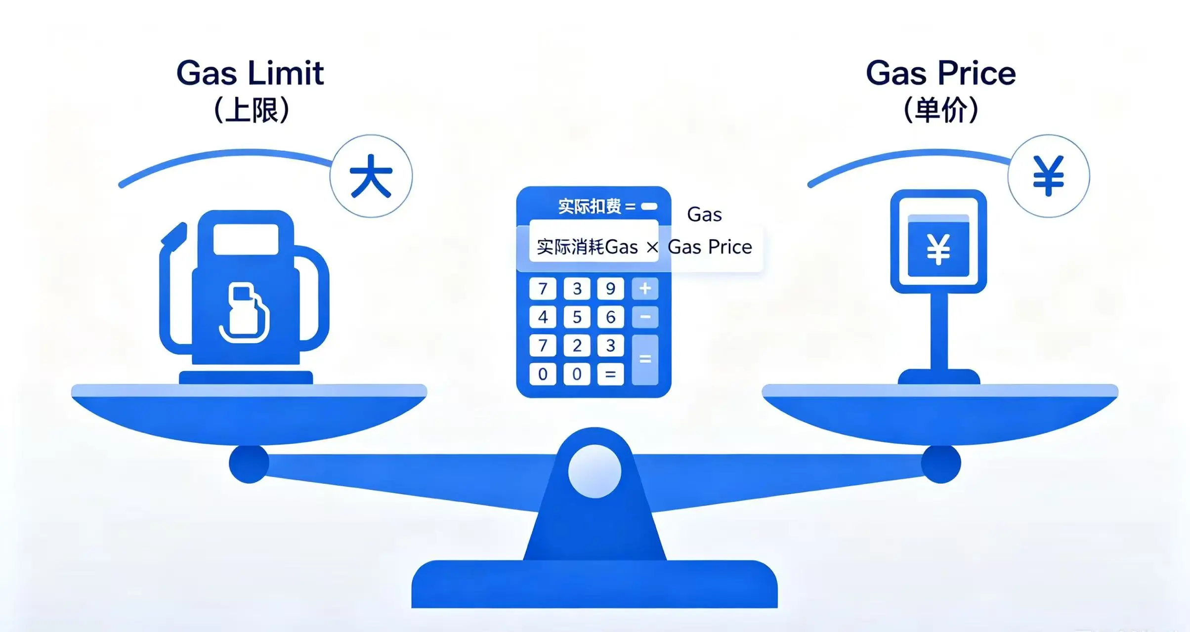 Gas Limit 和 Gas Price 区别图 Gas Limit 和 Gas Price 区别图