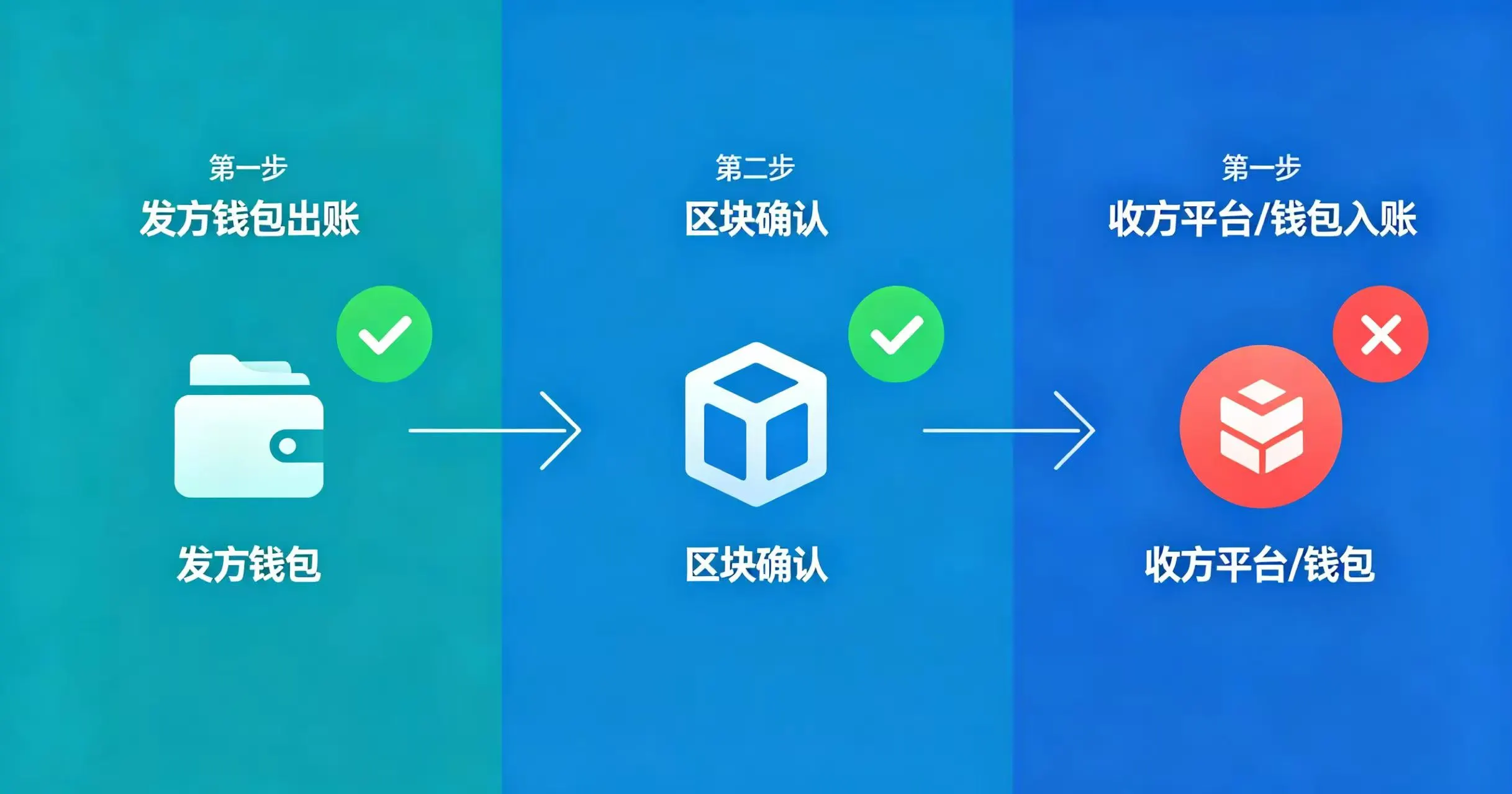 转账三环节流程图