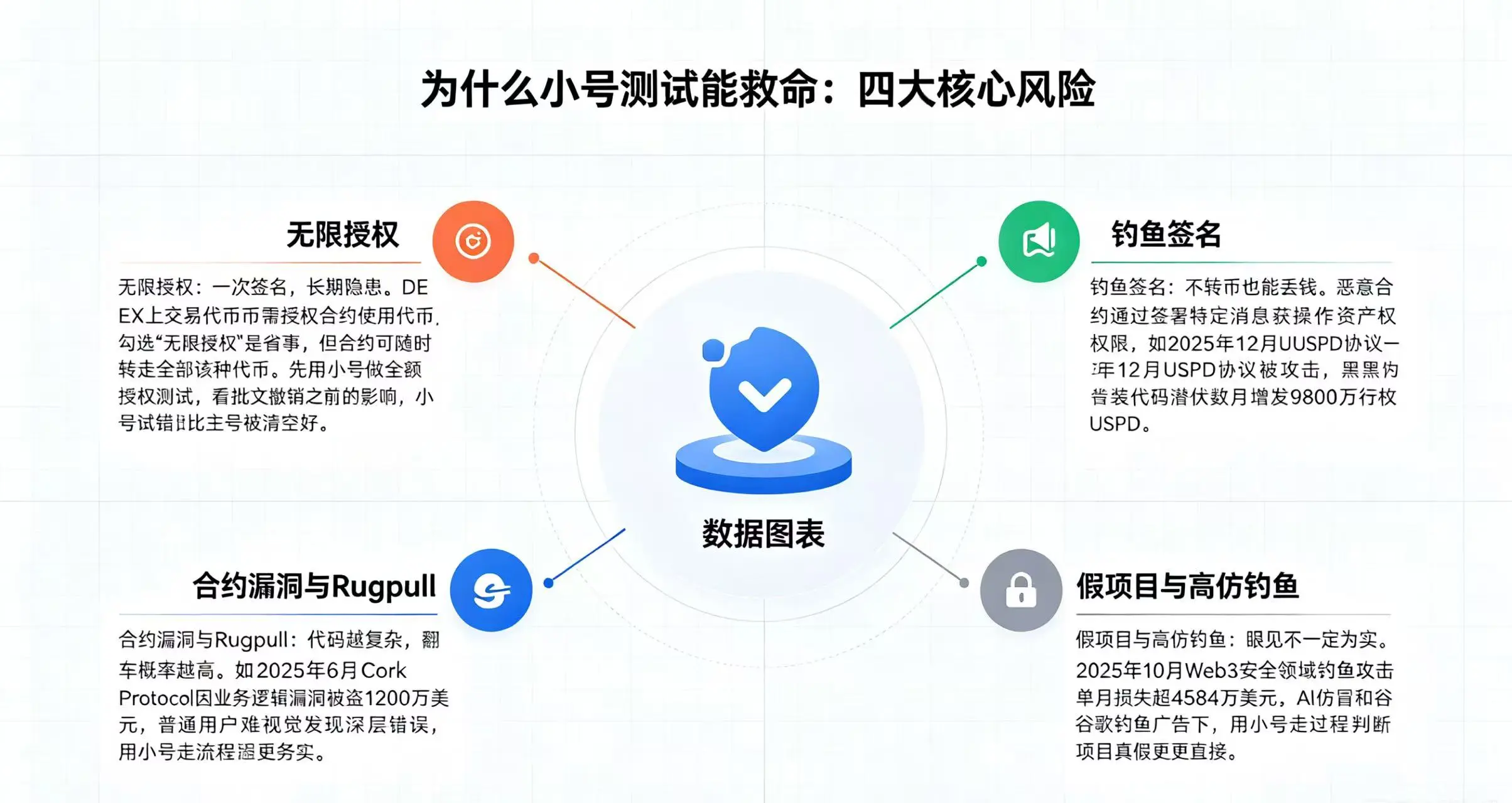 四类链上安全风险可视化插画