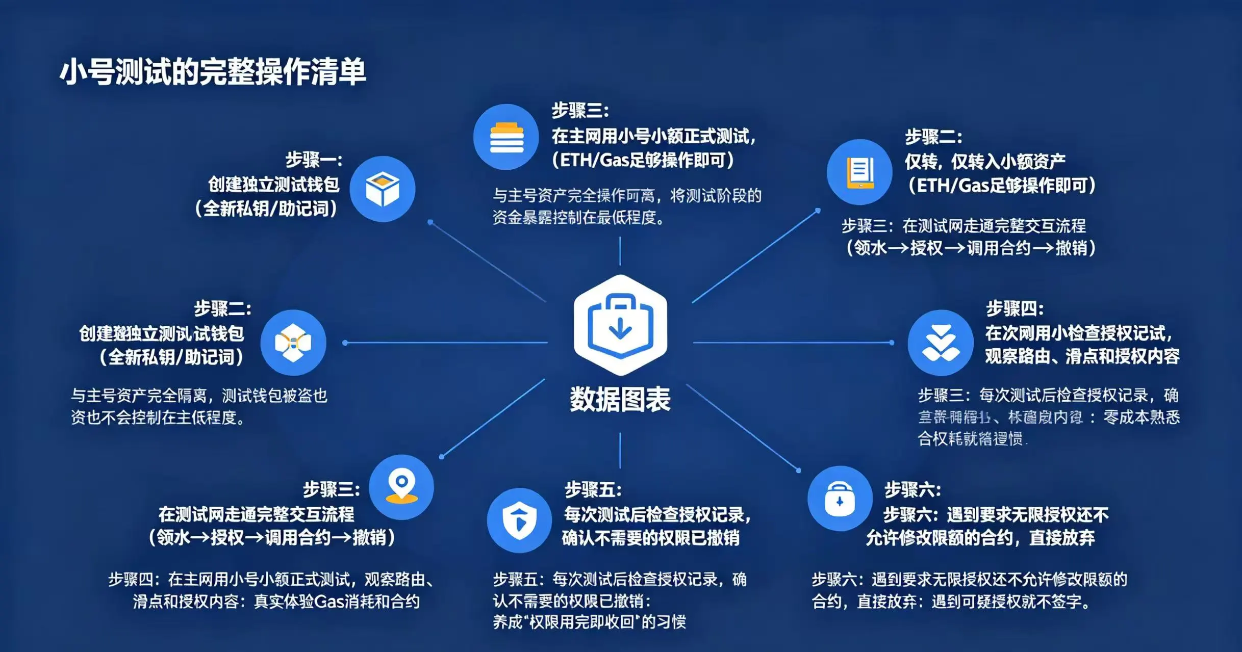 小号分步测试流程示意图