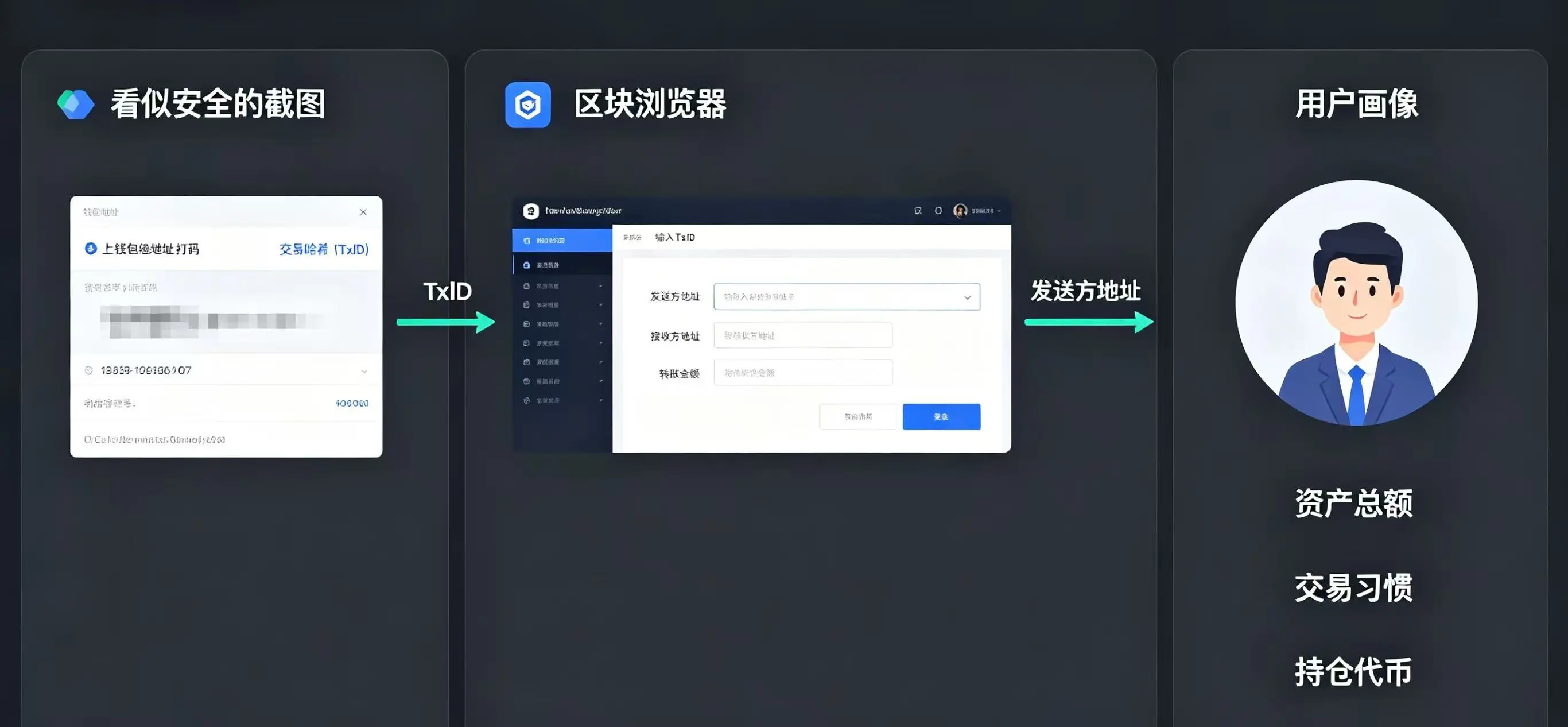 可视化展示交易哈希（TxID）如何被攻击者利用，通过区块浏览器追踪到完整的交易信息和钱包地址。