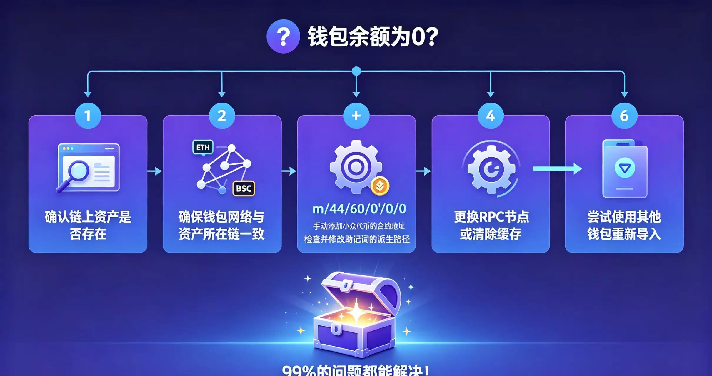 故障排除流程图