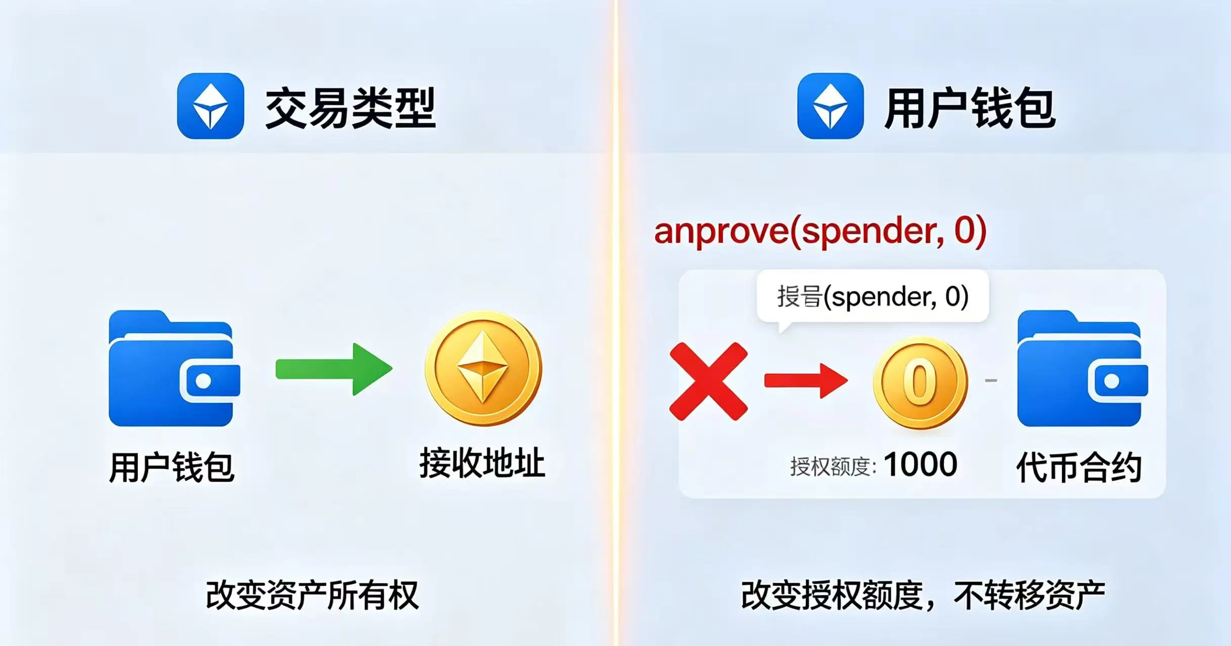 “普通转账” 和 “授权撤销” 两种交易的区别