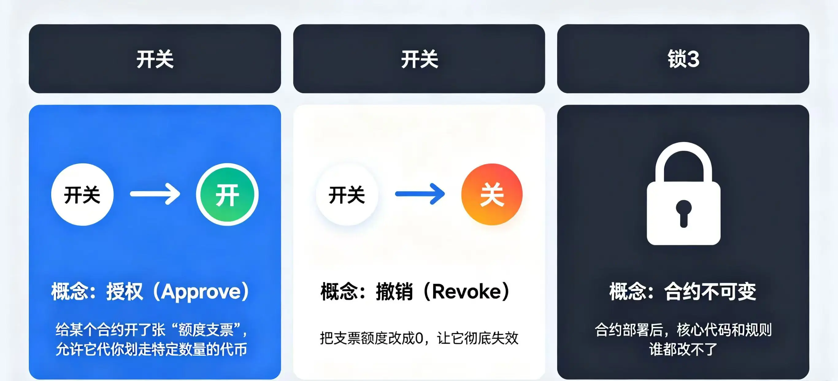 “授权（Approve）”、“撤销（Revoke）” 和 “合约不可变” 这三个概念的不同含义