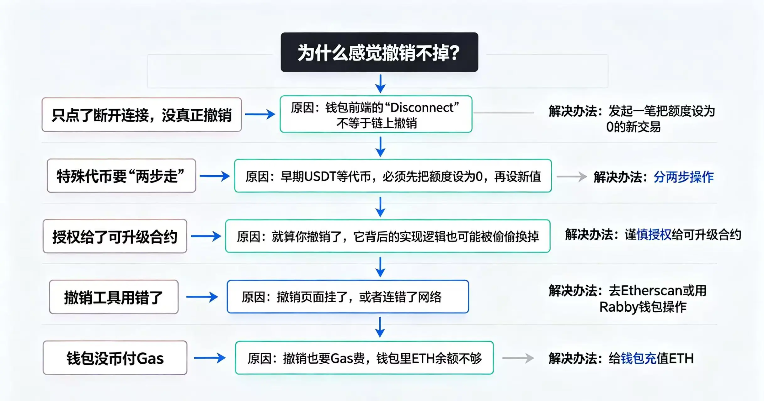 “撤销失败原因排查” 的流程图