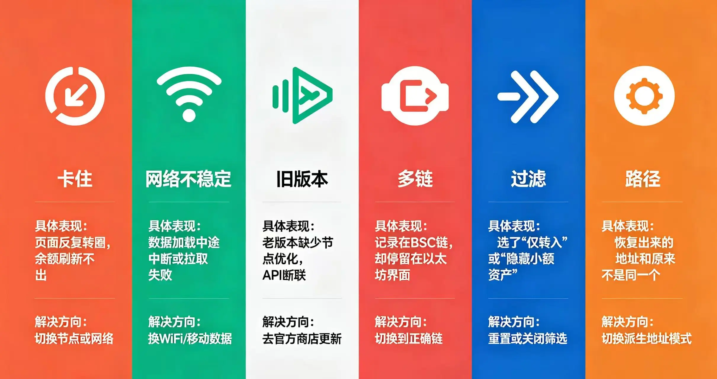 六个原因的 “具体表现” 和 “解决方向” 六个原因的 “具体表现” 和 “解决方向”