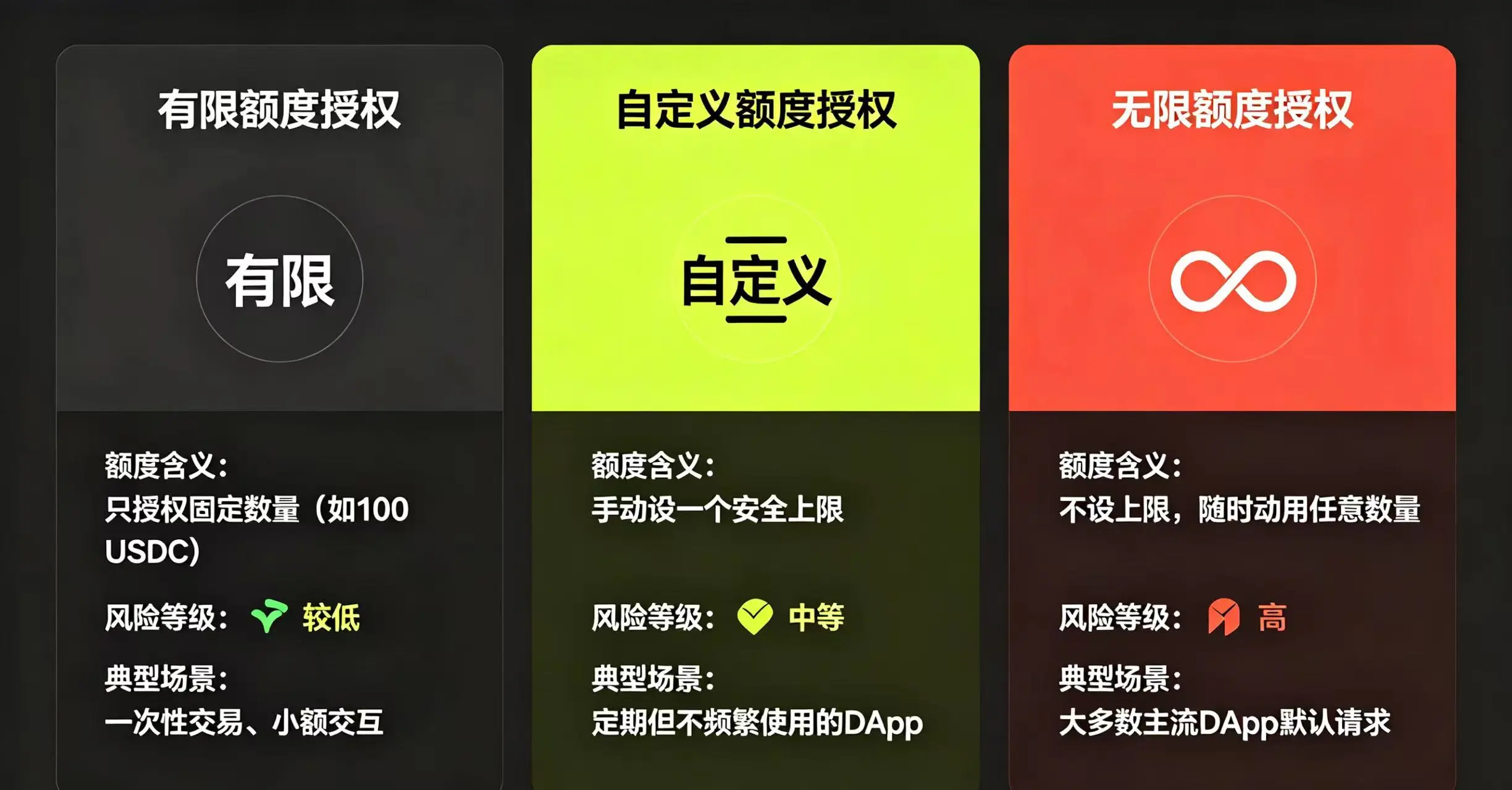 三种授权类型的 “额度含义”、“风险等级” 和 “典型场景”