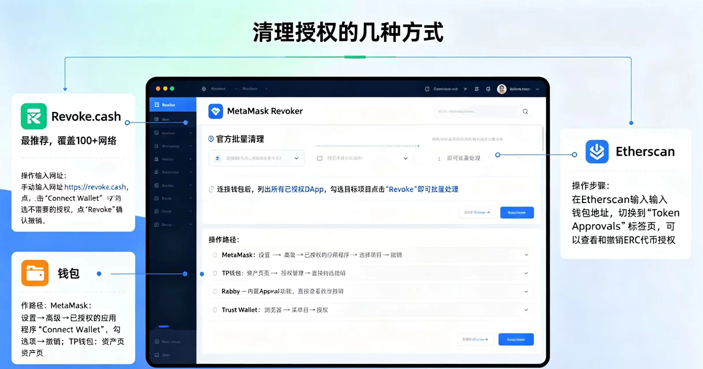  “清理授权的几种方式” 的示意图