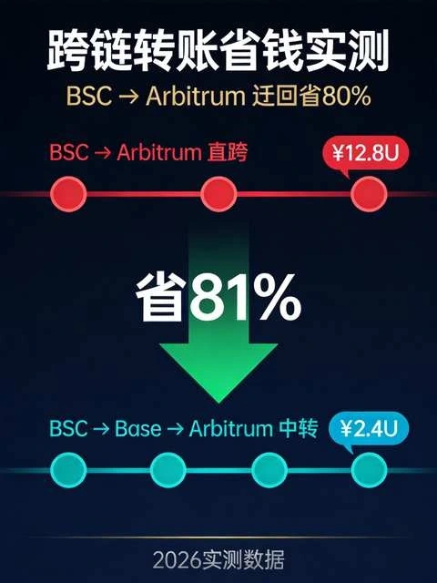 Web3钱包跨链省钱实测：BSC转Arbitrum迂回方案省80%Gas 2026