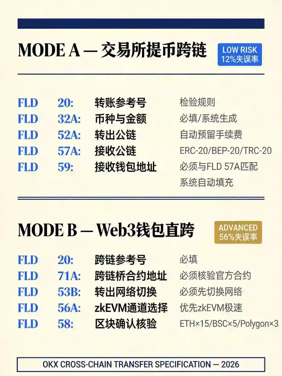 Web3钱包跨链转账全攻略:从提币到到账,每一步都别填错