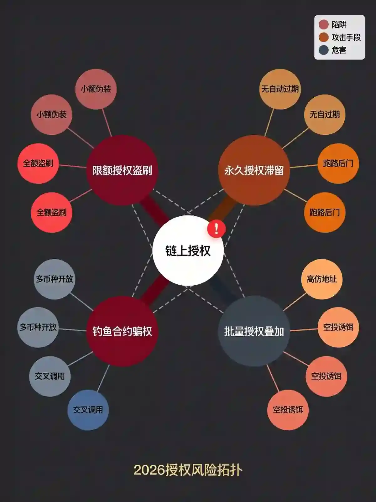 交易所钱包99%的人都中过招——这4个授权陷阱,正在掏空你的链上资产