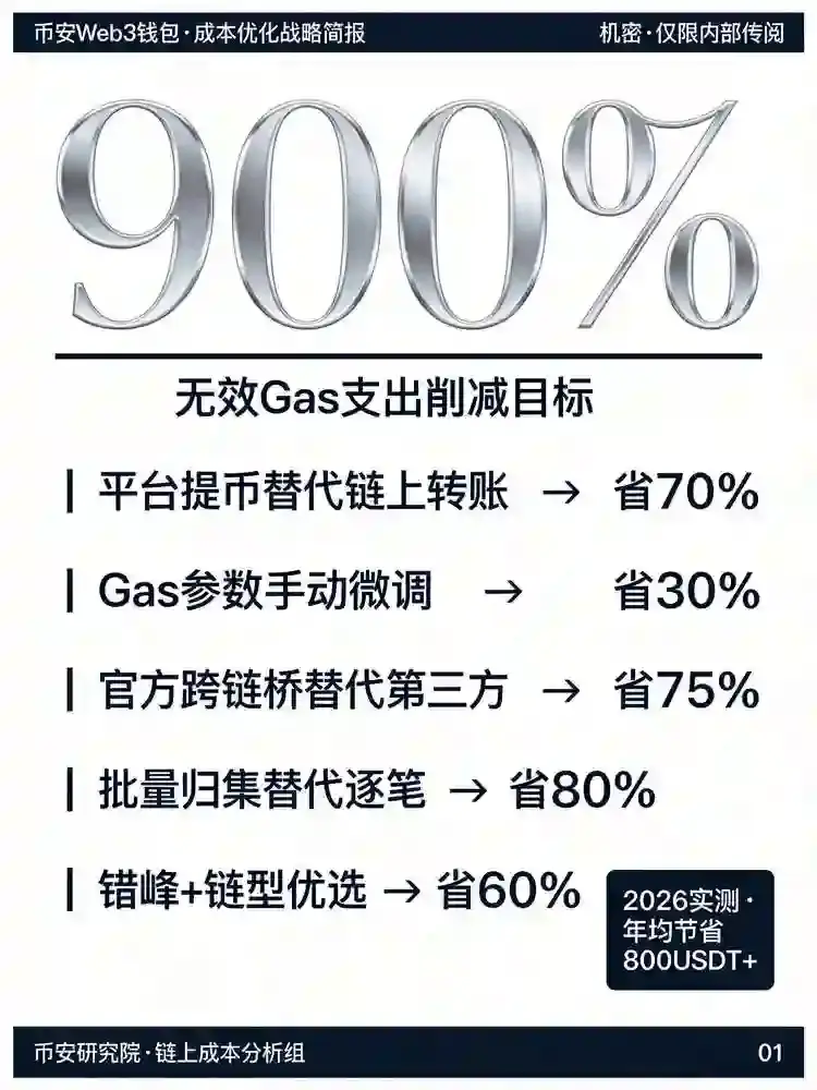 Web3钱包转账全攻略：从提币到跨链，5个细节帮你省下90%的Gas费