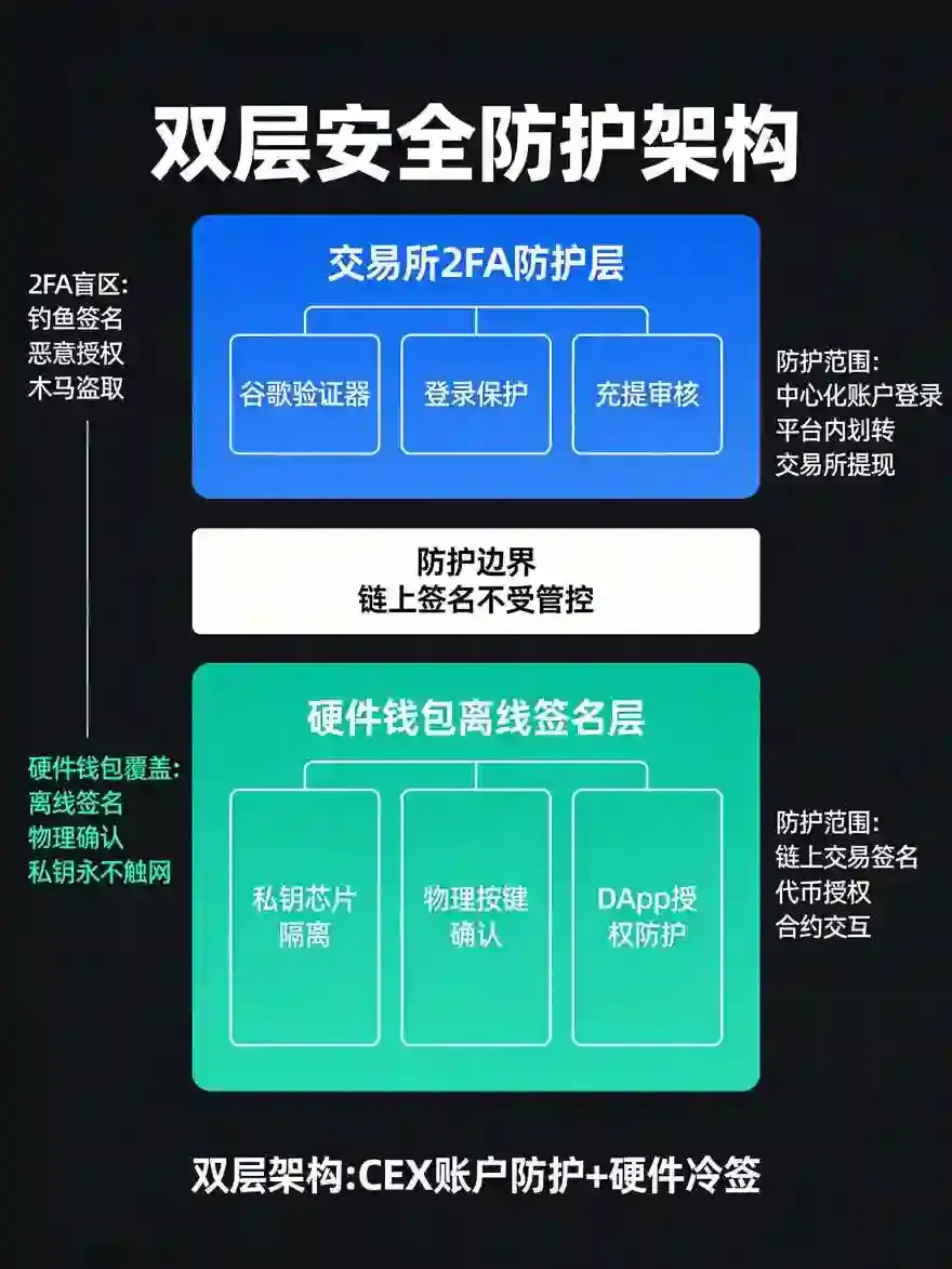 Web3钱包硬件安全指南：交易所2FA与自托管钱包安全边界厘清及硬件钱包接入全流程
